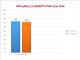 بازخورد میزان مشارکت دانشجویان در ارزشیابی اساتید- نیمسال دوم 1403