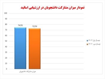 بازخورد میزان مشارکت دانشجویان در ارزشیابی اساتید- نیمسال دوم 1403